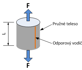 Princíp tenzometrického snímača sily