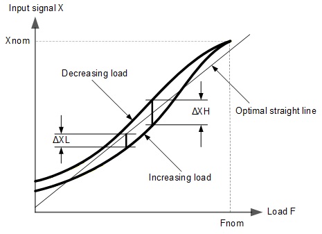 Definition of linearity and hysteresis errors